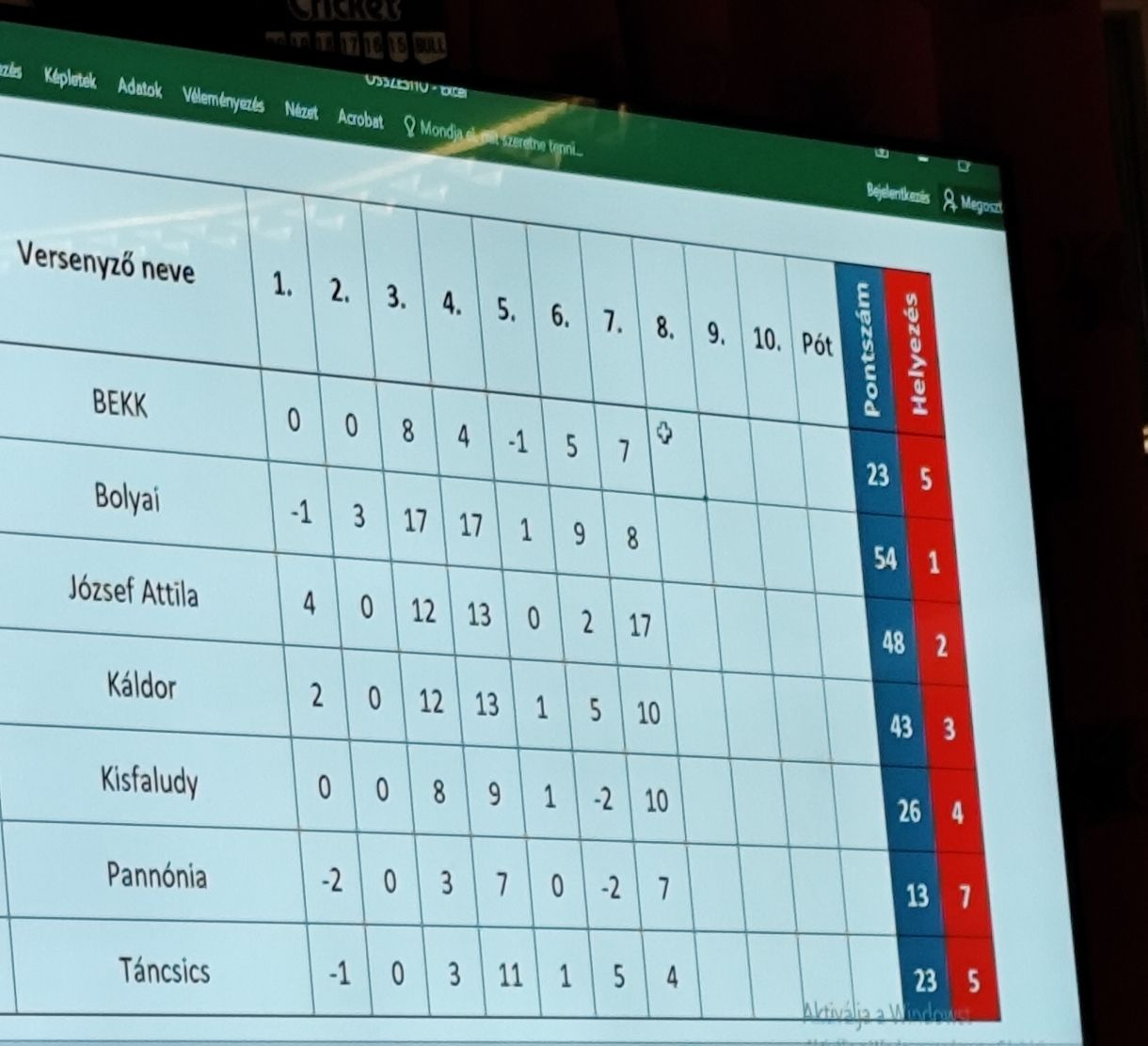 emény küzdelem volt! - Az eredményjelző állása a verseny végéhez közeledve