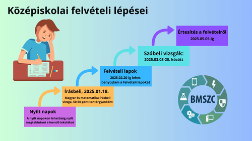 Középiskolai felvételi lépéseit látjuk a képen